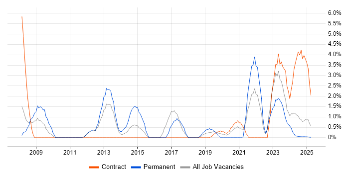 Job vacancy trend for Firmware in Cumbria Job vacancy trend for Firmware in Cumbria