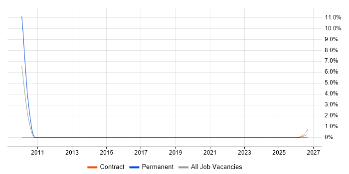 FMEA job vacancy trend in Cumbria