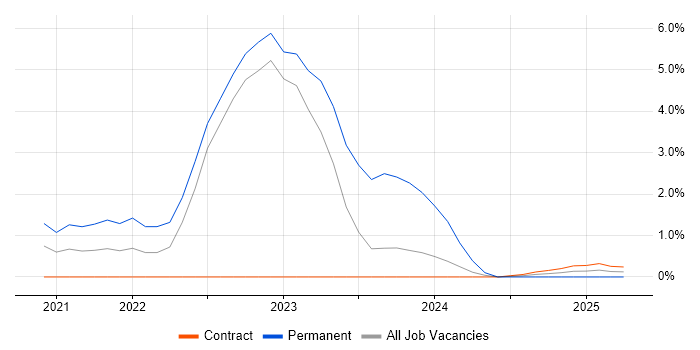 Job vacancy trend for FortiGate in Cumbria