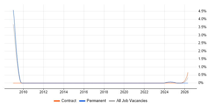 Front Office job vacancy trend in Cumbria