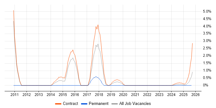 Functional Consultant job vacancy trend in Cumbria Functional Consultant job vacancy trend in Cumbria