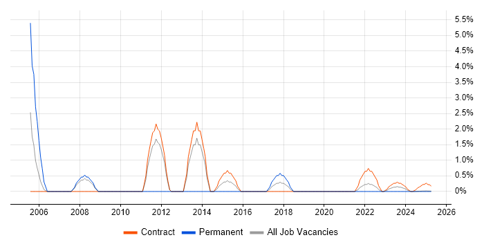 Job vacancy trend for Functional Testing in Cumbria