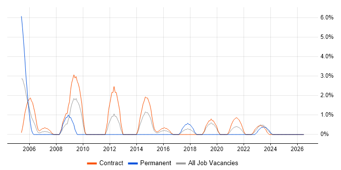 GAP Analysis job vacancy trend in Cumbria