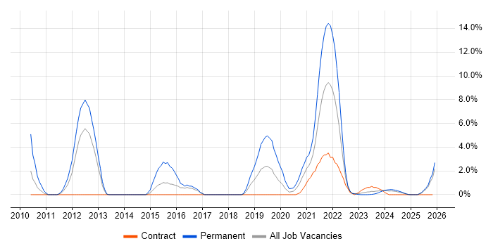 Git job vacancy trend in Cumbria