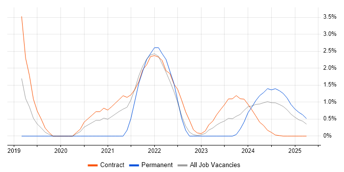 Job vacancy trend for GitHub in Cumbria Job vacancy trend for GitHub in Cumbria