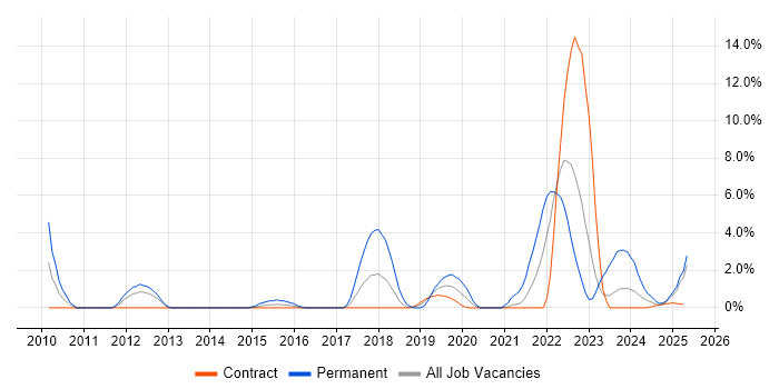 Job vacancy trend for Google in Cumbria