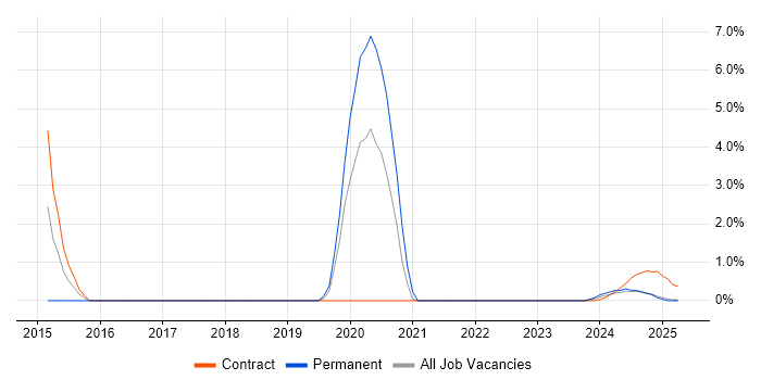 Job vacancy trend for GRC in Cumbria