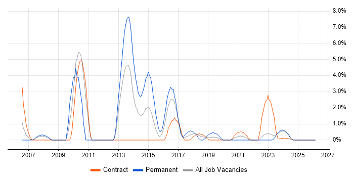 Greenfield Project job vacancy trend in Cumbria