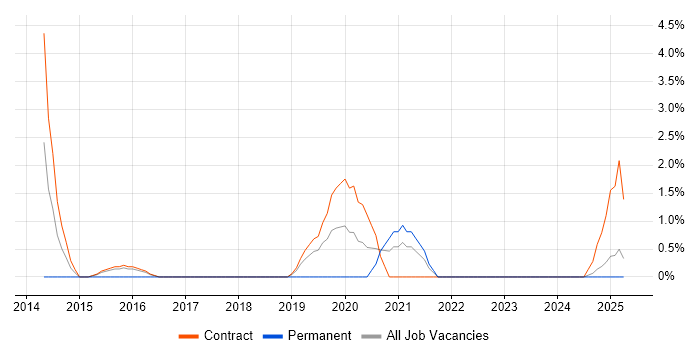Job vacancy trend for Handset in Cumbria Job vacancy trend for Handset in Cumbria