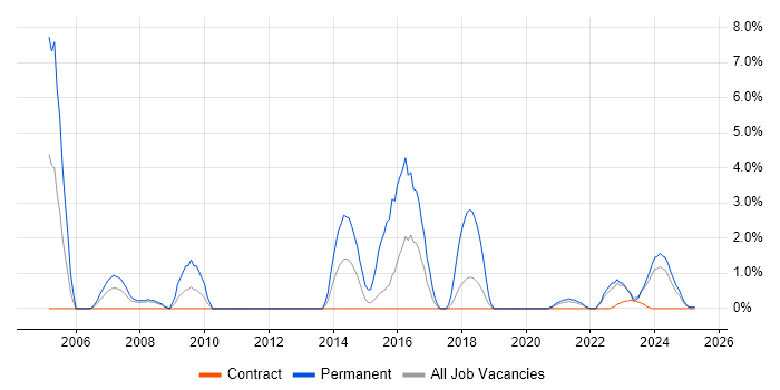 Job vacancy trend for Head of IT in Cumbria Job vacancy trend for Head of IT in Cumbria