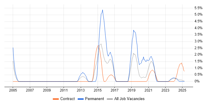 Job vacancy trend for High Availability in Cumbria Job vacancy trend for High Availability in Cumbria