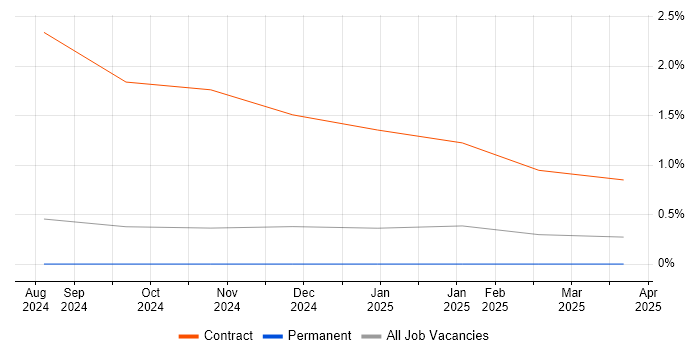 Job vacancy trend for HP Data Protector in Cumbria