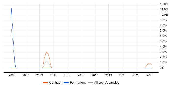 Job vacancy trend for HPUX in Cumbria
