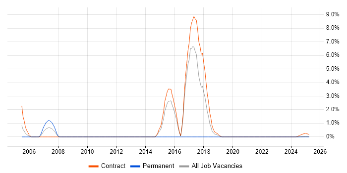 Job vacancy trend for HR Consultant in Cumbria