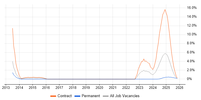 HSRP job vacancy trend in Cumbria