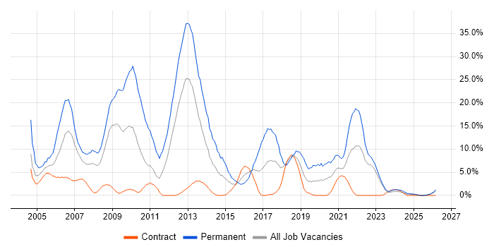 HTML job vacancy trend in Cumbria