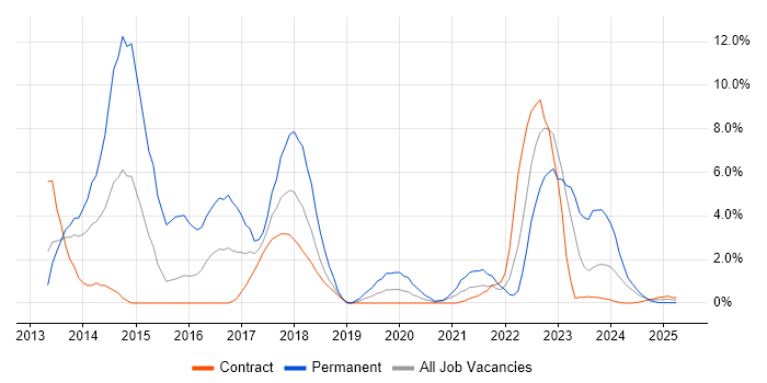 Job vacancy trend for Hyper-V in Cumbria