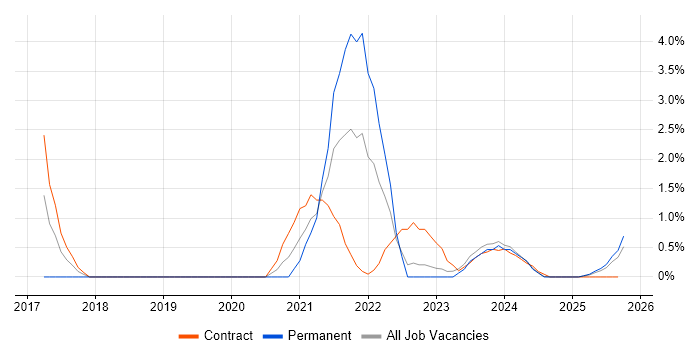IaaS job vacancy trend in Cumbria IaaS job vacancy trend in Cumbria