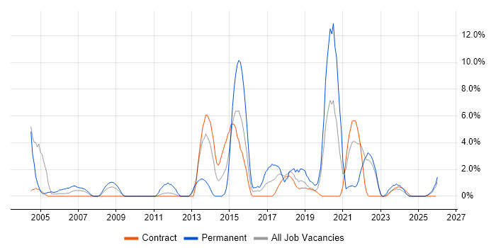 IBM job vacancy trend in Cumbria
