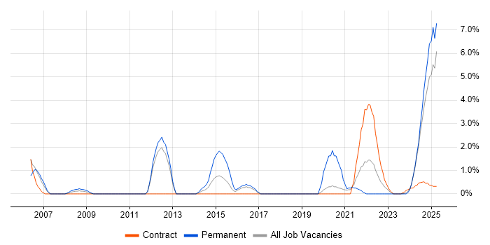 Job vacancy trend for IEC 61508 in Cumbria