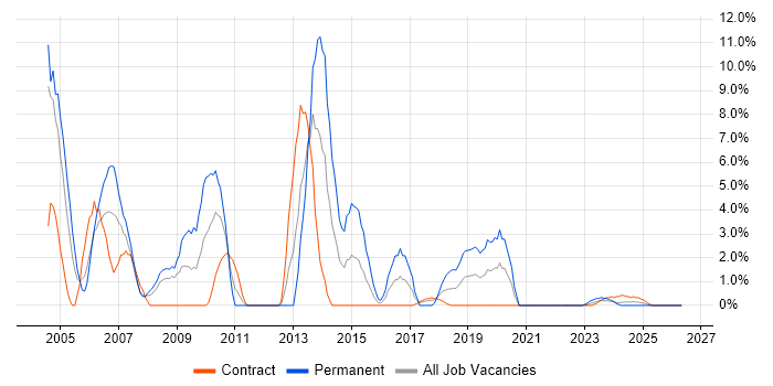 IIS job vacancy trend in Cumbria