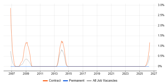 IMAC Engineer job vacancy trend in Cumbria