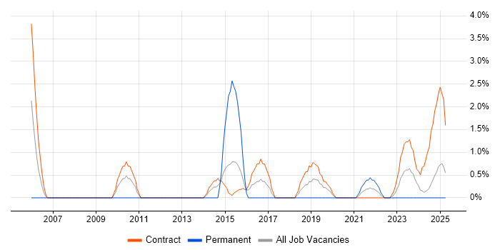 Job vacancy trend for Impact Analysis in Cumbria Job vacancy trend for Impact Analysis in Cumbria