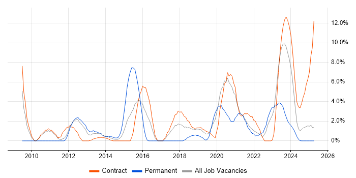 Job vacancy trend for Impact Assessments in Cumbria