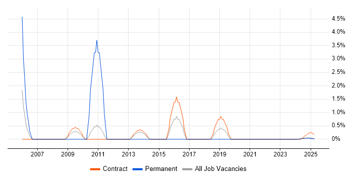 Job vacancy trend for Implementation Manager in Cumbria