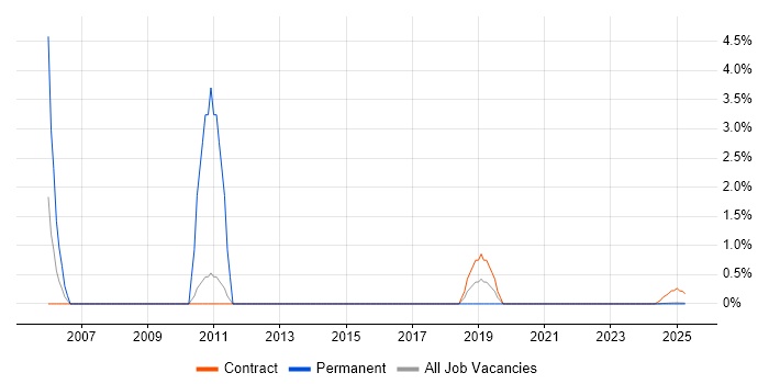 Job vacancy trend for Implementation Project Manager in Cumbria