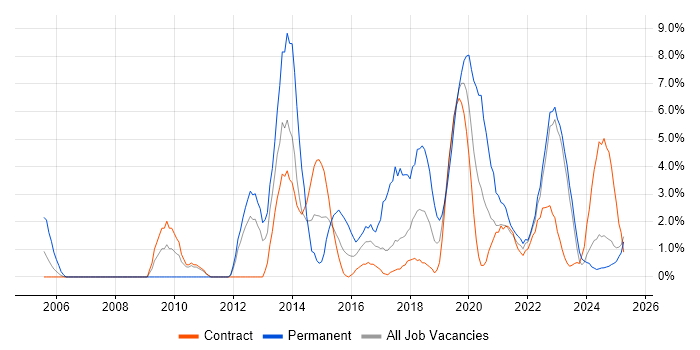 Job vacancy trend for Incident Management in Cumbria