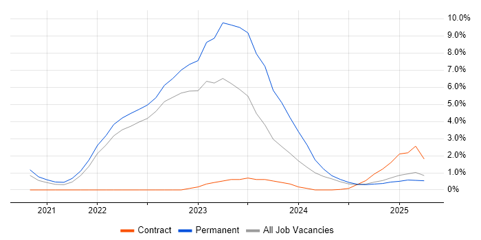 Job vacancy trend for Inclusion and Diversity in Cumbria Job vacancy trend for Inclusion and Diversity in Cumbria