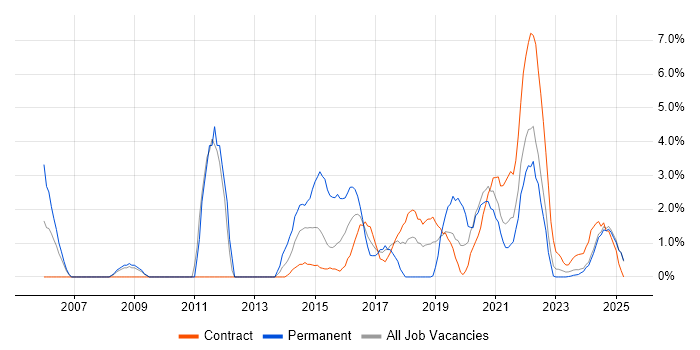 Job vacancy trend for Influencing Skills in Cumbria Job vacancy trend for Influencing Skills in Cumbria