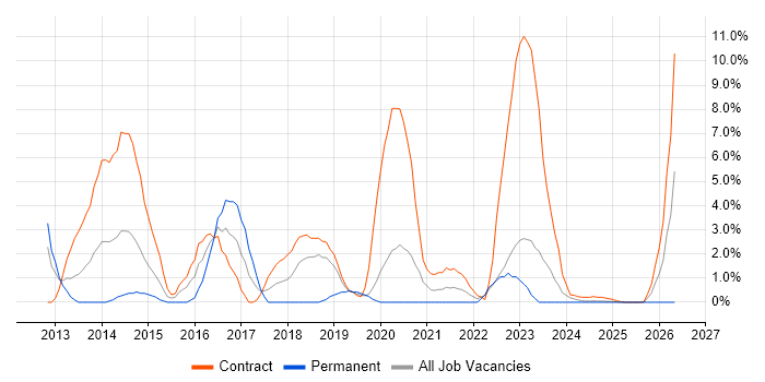 Information Assurance job vacancy trend in Cumbria