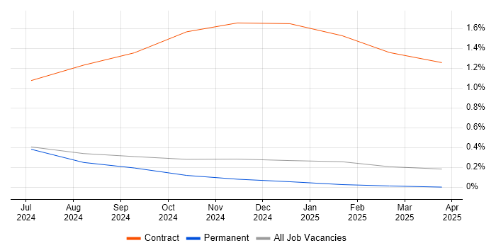 Job vacancy trend for Information Retrieval in Cumbria