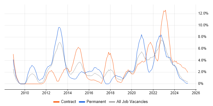 Job vacancy trend for Information Security in Cumbria