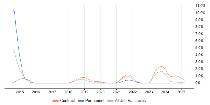 Job vacancy trend for Infrastructure Architect in Cumbria