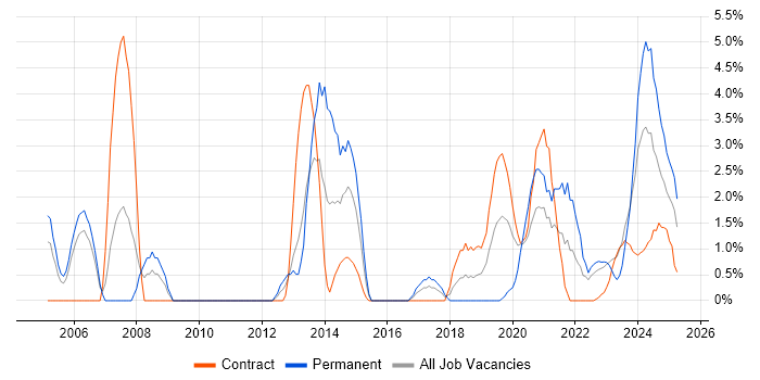 Job vacancy trend for Infrastructure Engineer in Cumbria Job vacancy trend for Infrastructure Engineer in Cumbria