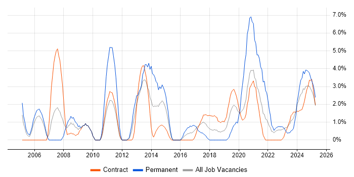 Job vacancy trend for Infrastructure Engineering in Cumbria Job vacancy trend for Infrastructure Engineering in Cumbria