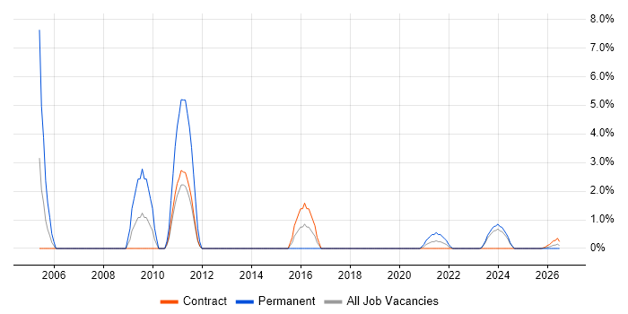 Infrastructure Maintenance job vacancy trend in Cumbria
