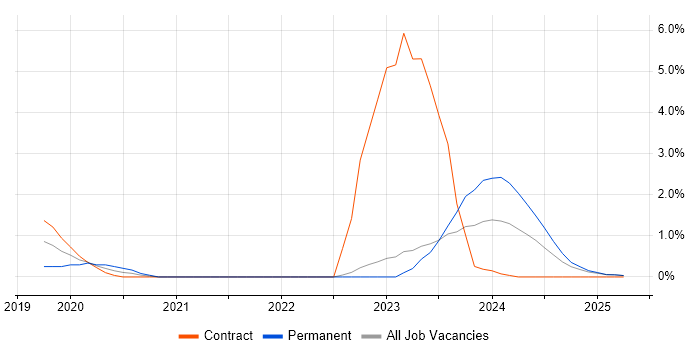Job vacancy trend for Infrastructure Management in Cumbria Job vacancy trend for Infrastructure Management in Cumbria