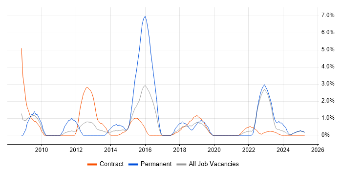 Job vacancy trend for Infrastructure Manager in Cumbria Job vacancy trend for Infrastructure Manager in Cumbria