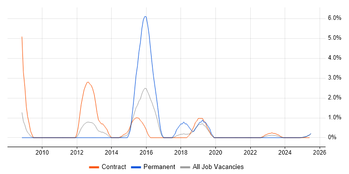 Job vacancy trend for Infrastructure Project Manager in Cumbria Job vacancy trend for Infrastructure Project Manager in Cumbria