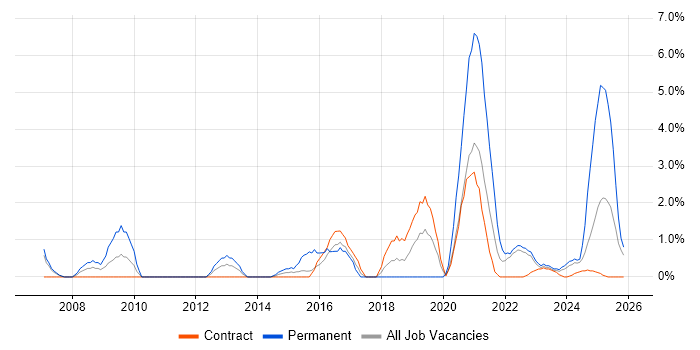 Infrastructure Support job vacancy trend in Cumbria
