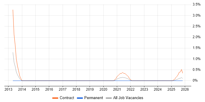 Infrastructure Transformation job vacancy trend in Cumbria