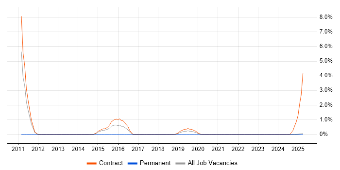 Job vacancy trend for Integration Developer in Cumbria Job vacancy trend for Integration Developer in Cumbria