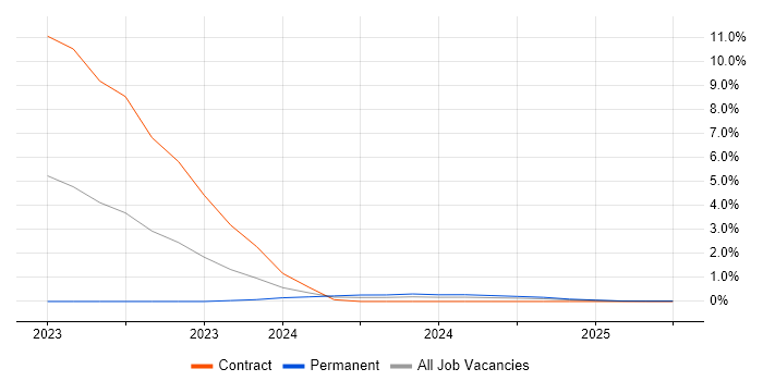 Job vacancy trend for Intrusion Detection in Cumbria Job vacancy trend for Intrusion Detection in Cumbria