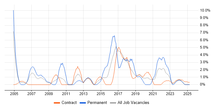 Job vacancy trend for IT Analyst in Cumbria Job vacancy trend for IT Analyst in Cumbria