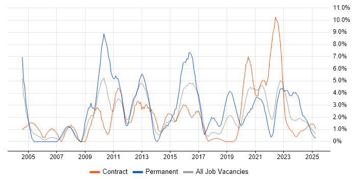 Job vacancy trend for IT Engineer in Cumbria