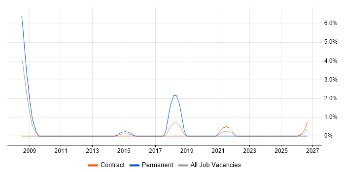 IT Governance job vacancy trend in Cumbria